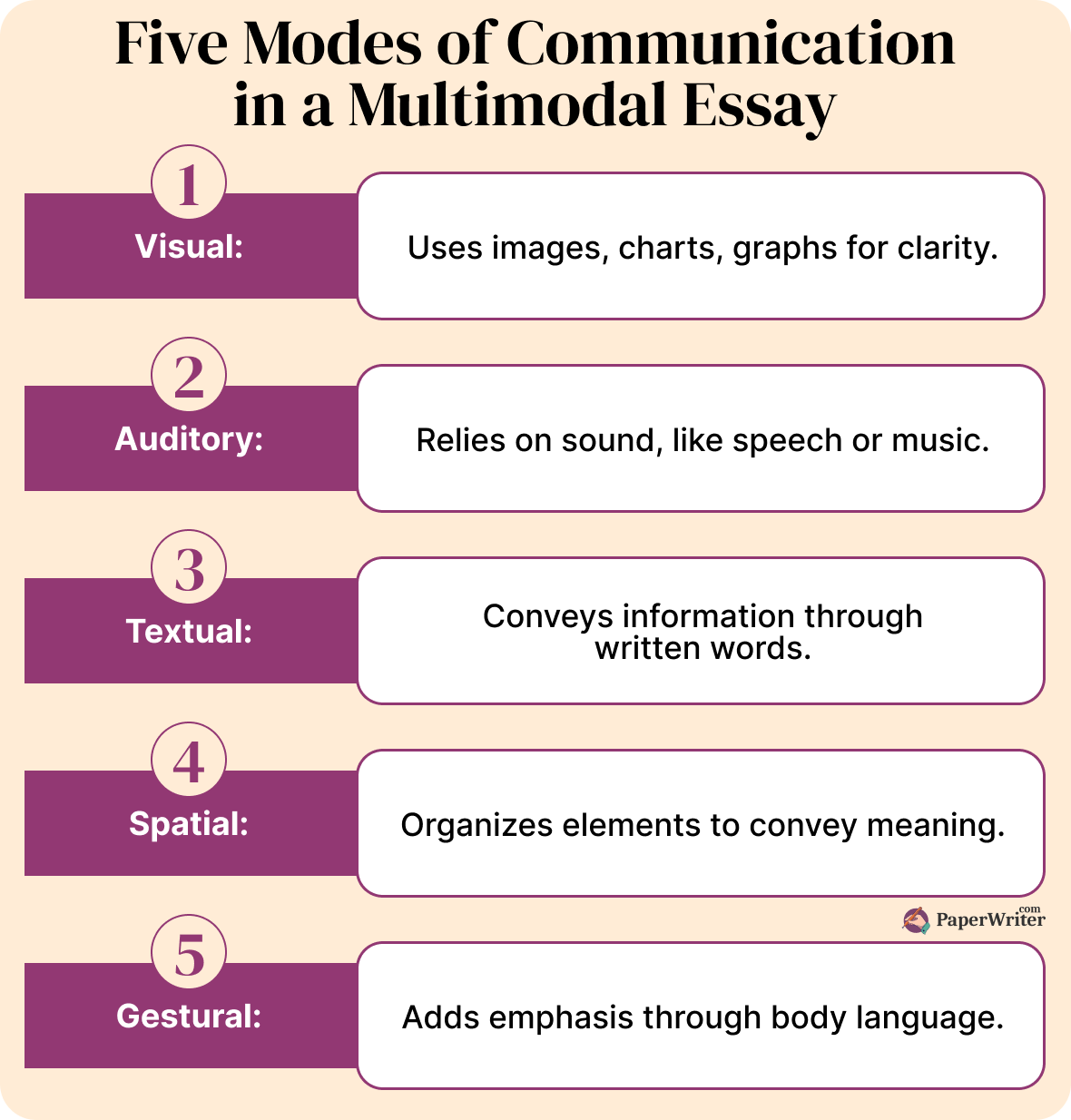 Five Modes of Communication